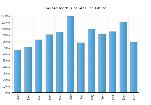 Oderzo monthly rainfall chart (mm)