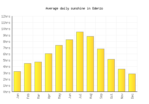 Oderzo average daily sunshine chart