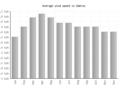 Oderzo average winspeed by month (km/h)