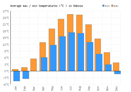 Odessa average minimum / maximum temperatures (Celsius)