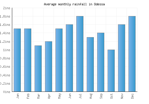 Odessa monthly rainfall chart (inches)