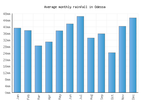 Odessa monthly rainfall chart (mm)