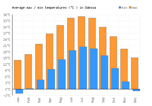 Odessa average minimum / maximum temperatures (Celsius)