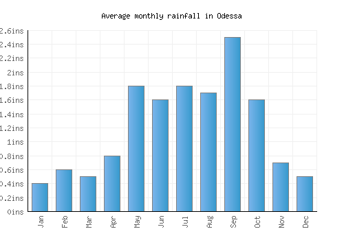 Odessa monthly rainfall chart (inches)