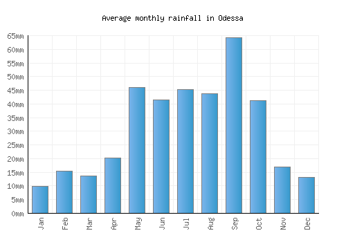 Odessa monthly rainfall chart (mm)
