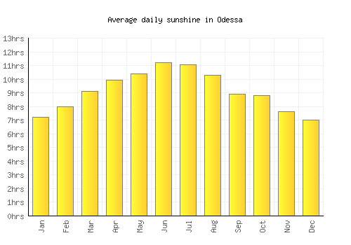 Odessa average daily sunshine chart