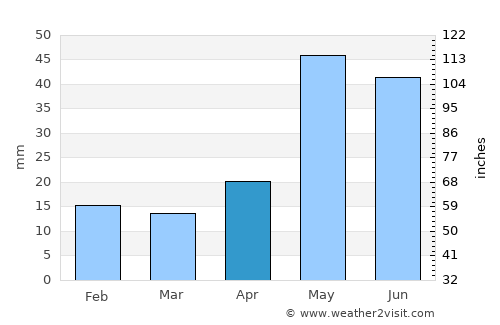 Odessa average rain in April