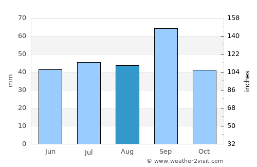 Odessa average rain in August