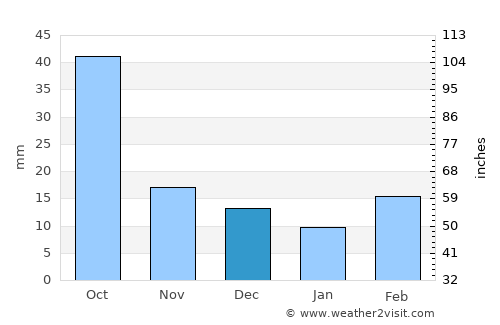 Odessa average rain in December