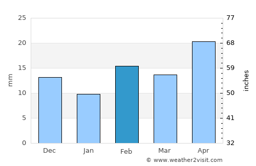 Odessa average rain in February