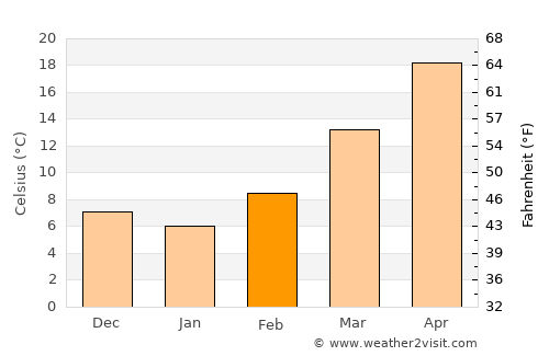 Odessa average temperature in February