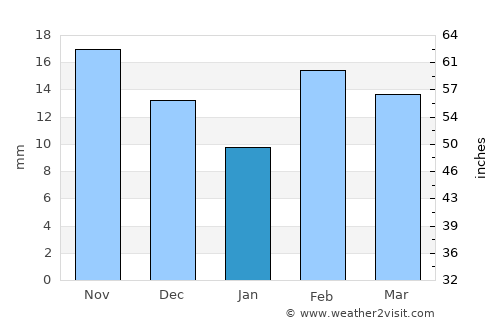 Odessa average rain in January