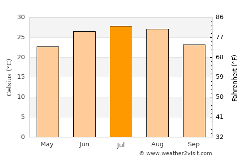Odessa average temperature in July