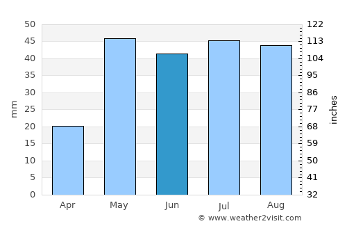 Odessa average rain in June
