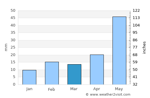 Odessa average rain in March