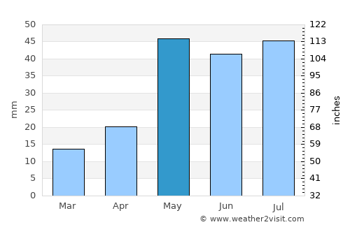 Odessa average rain in May