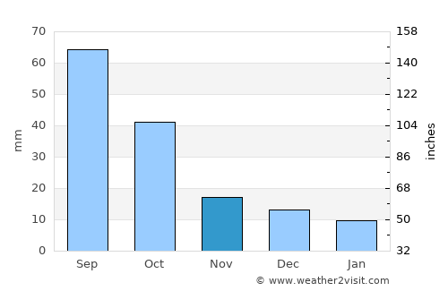 Odessa average rain in November