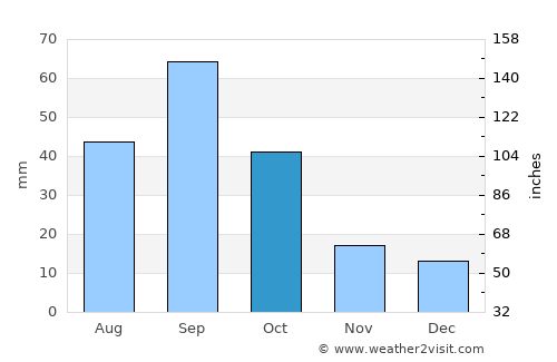 Odessa average rain in October