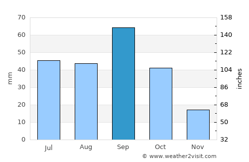 Odessa average rain in September