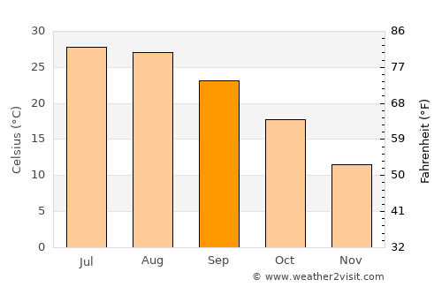 Odessa average temperature in September