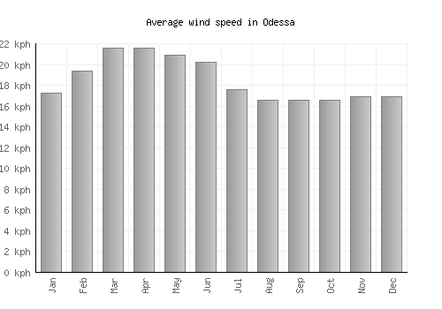 Odessa average winspeed by month (km/h)