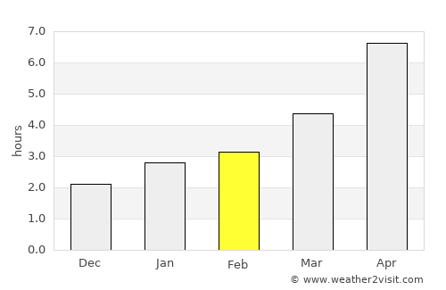 Odessa average rain in February