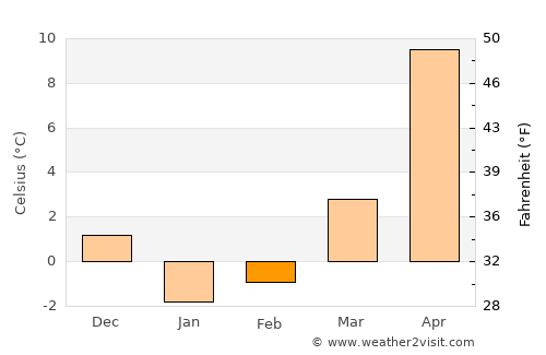 Odessa average temperature in February