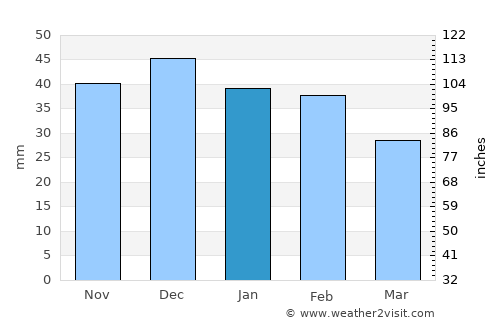 Odessa average rain in January