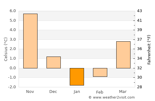 Odessa average temperature in January