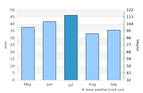 Odessa average rain in July