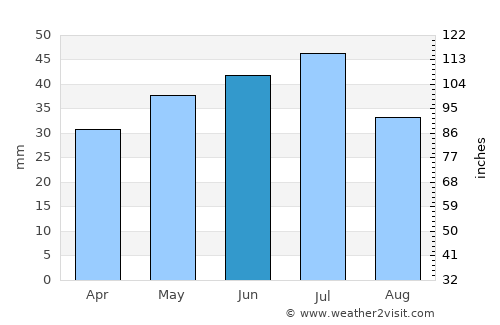 Odessa average rain in June