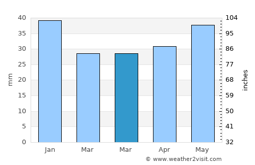 Odessa average rain in March