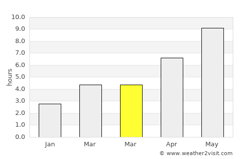 Odessa average rain in March