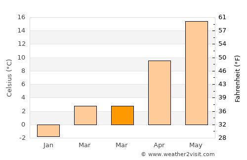 Odessa average temperature in March