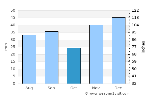 Odessa average rain in October