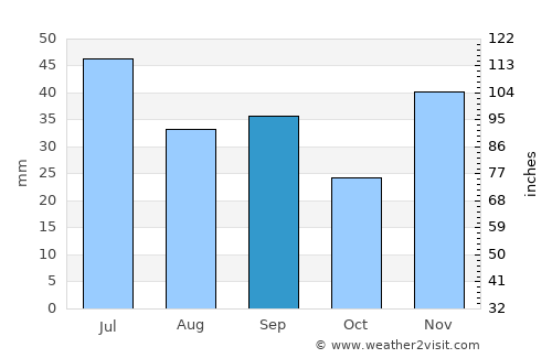 Odessa average rain in September