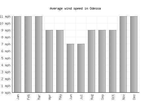 Odessa average winspeed by month (mph)