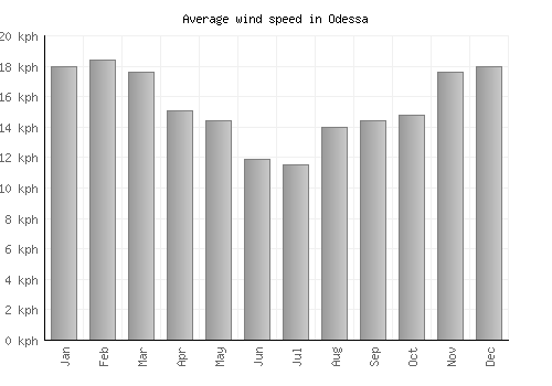 Odessa average winspeed by month (km/h)