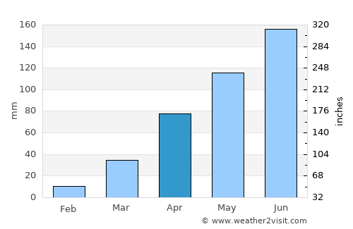 Odienné average rain in April