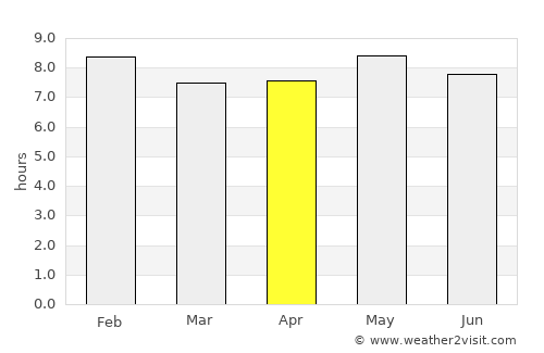 Odienné average rain in April