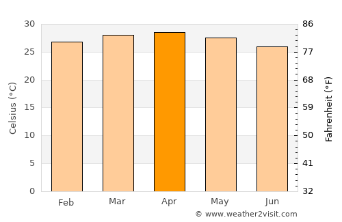 Odienné average temperature in April