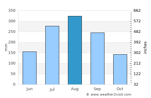 Odienné average rain in August