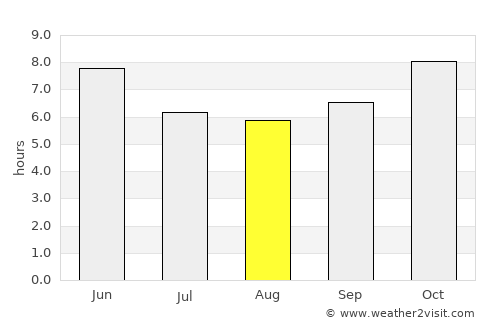 Odienné average rain in August
