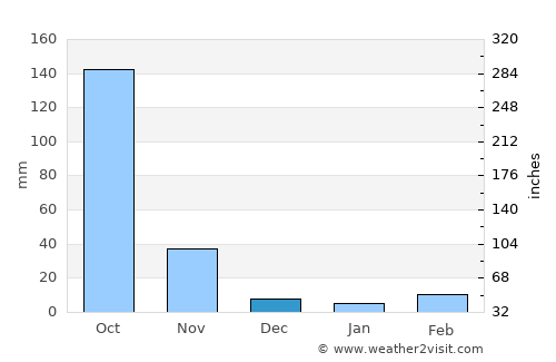 Odienné average rain in December