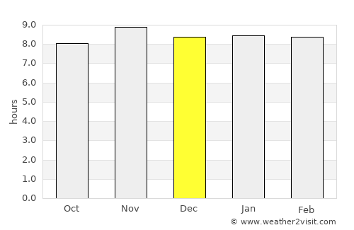 Odienné average rain in December