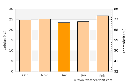 Odienné average temperature in December