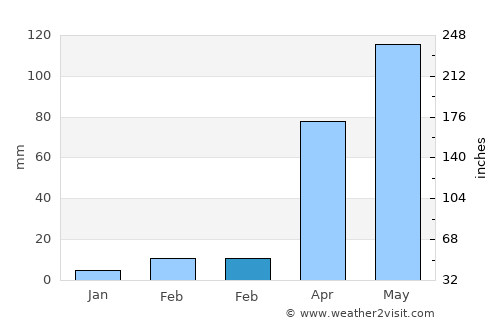 Odienné average rain in February