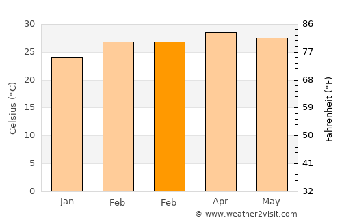 Odienné average temperature in February