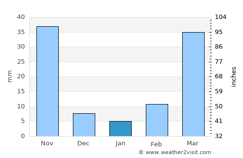 Odienné average rain in January