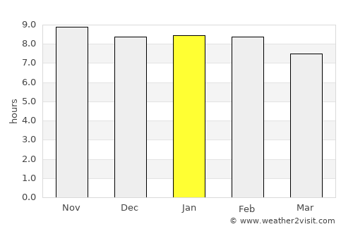 Odienné average rain in January